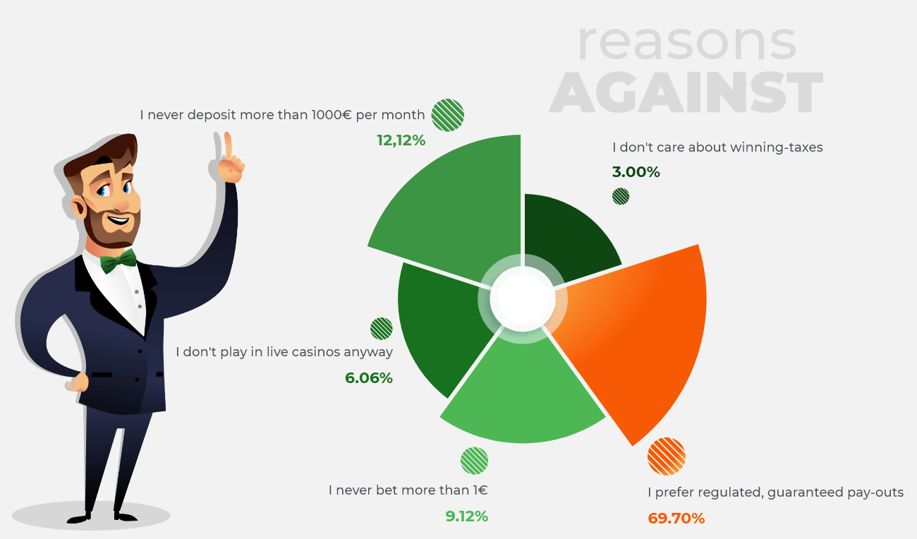 Reasons players have cited against playing at foreign casinos not regulated by Germany.