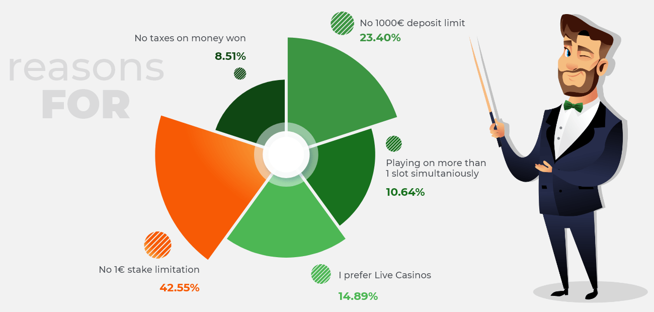 Reasons players have cited for playing at foreign casinos not regulated by Germany.